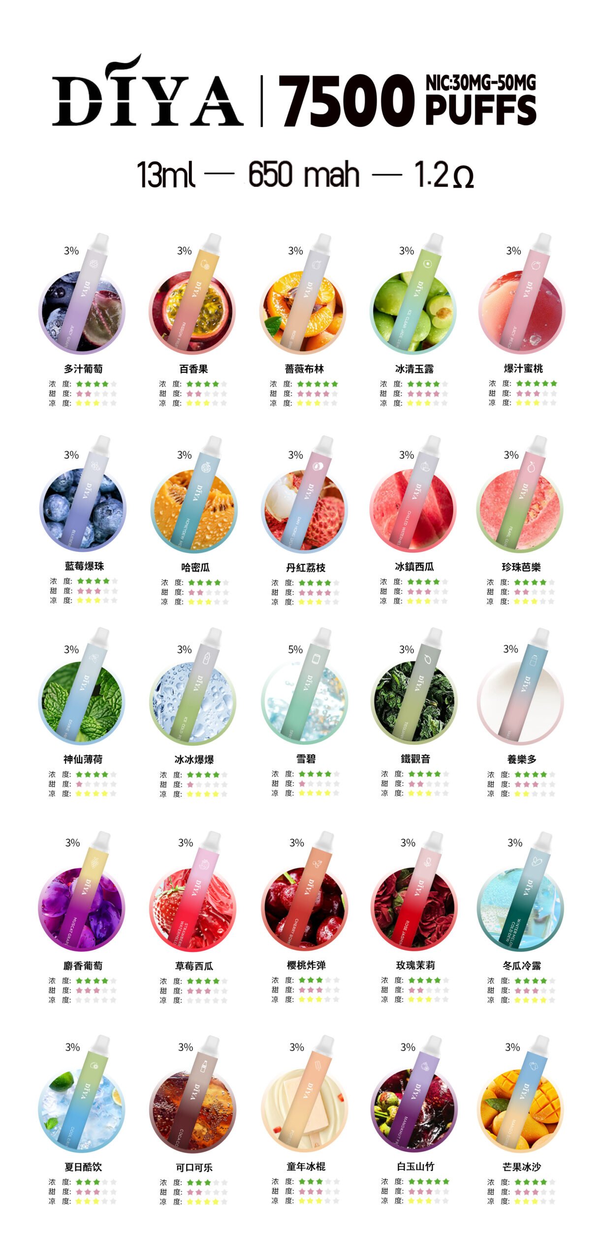 DIYA7500口口味分析圖